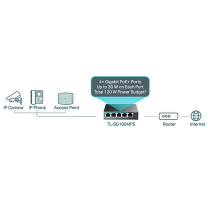 TP-Link TL-SG105MPE 5 Port Managed PoE Switch - 120W Schwarz