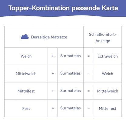 Amazon Basics Gel-Schaum Matratzen Topper - weiss 140x200cm, 7cm