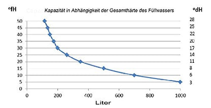 Füllix Vollentsalzungspatrone – Patrone für Reinstwasser