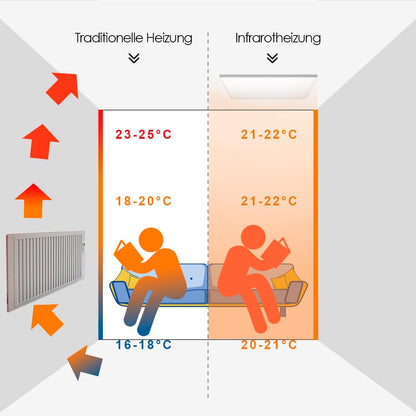 InfraHeat Deckenheizung Infrarot 860W - 119.5x59.5cm Thermostat