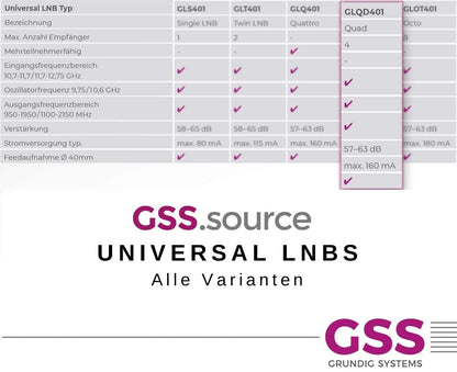 GSS Quad LNB 4-fach digital, LTE-Filter, 0,1 dB, für Sat-Antenne