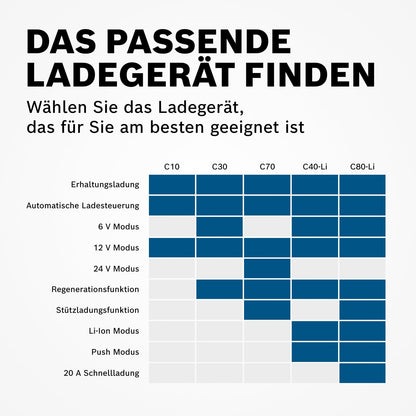 Bosch C70 Autobatterie-Ladegerät – 10A Erhaltungsladung 12V/24V