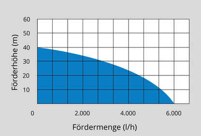 Güde GDT 1200 I Drucktauchpumpe - 1200W Hochdruck Edelstahl