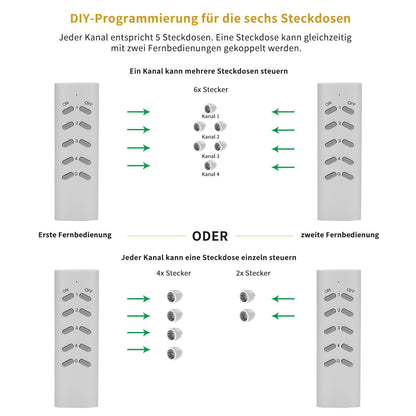 SEC 24 Funksteckdosen-Set, 6 Steckdosen mit 2 Fernbedienungen, 3680 W