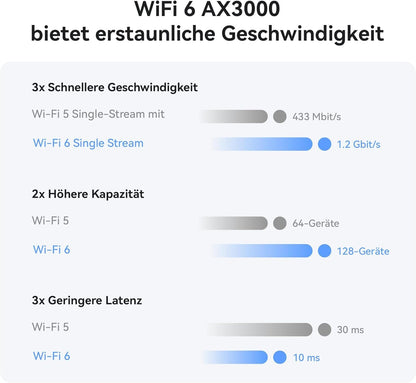 Huawei 4G CPE 5 LTE-WLAN Router - Wi-Fi 6, entsperrt