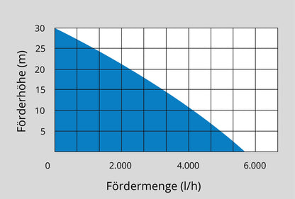 Güde Drucktauchpumpe GDT 901, 800 W, 5500 l/h, 30 m Förderhöhe