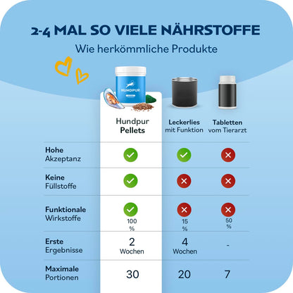 Hundpur Gelenke Ergänzungsfuttermittel für Hunde, 300 g Pellets
