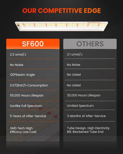 Spider Farmer SF600 LED Pflanzenlampe Vollspektrum mit Reflektor