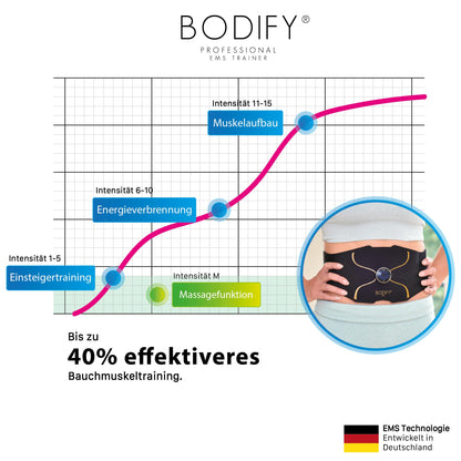 Bodify EMS Bauchtrainer Pro – Elektrischer Bauchmuskeltrainer