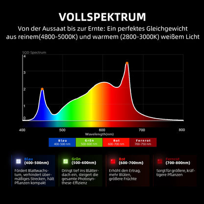 Spider Farmer G1500 LED Vollspektrum Grow Lampe – 150W