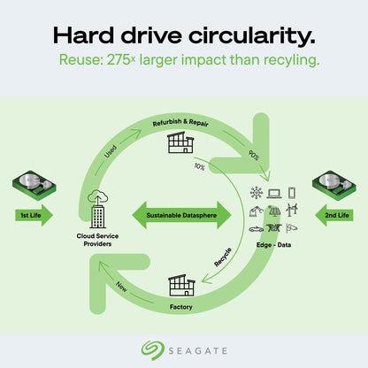 Seagate Exos 28TB Server HDD ST28000NM000C - Generalüberholt