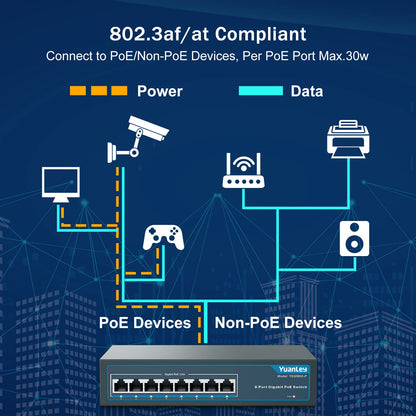 YuanLey 8 Port Gigabit PoE+ Switch, 120W, Unmanaged