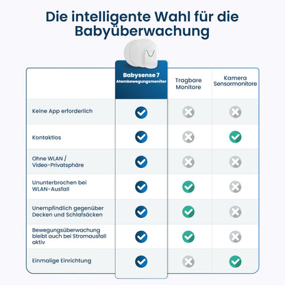 Babysense 7 kontaktloser Baby-Bewegungsmonitor mit 2 Sensormatten
