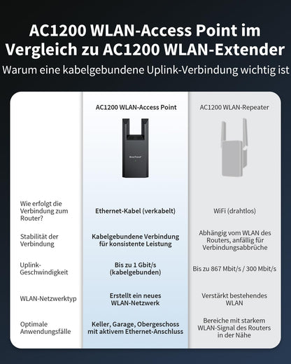 BrosTrend AC1200 WLAN Access Point, Dualband mit Gigabit-Port