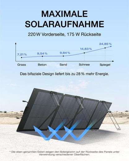 EF ECOFLOW 220W Solarpanel faltbar für DELTA/RIVER Powerstation