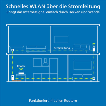 devolo Magic 2 WiFi next Powerline WLAN Erweiterung weiss
