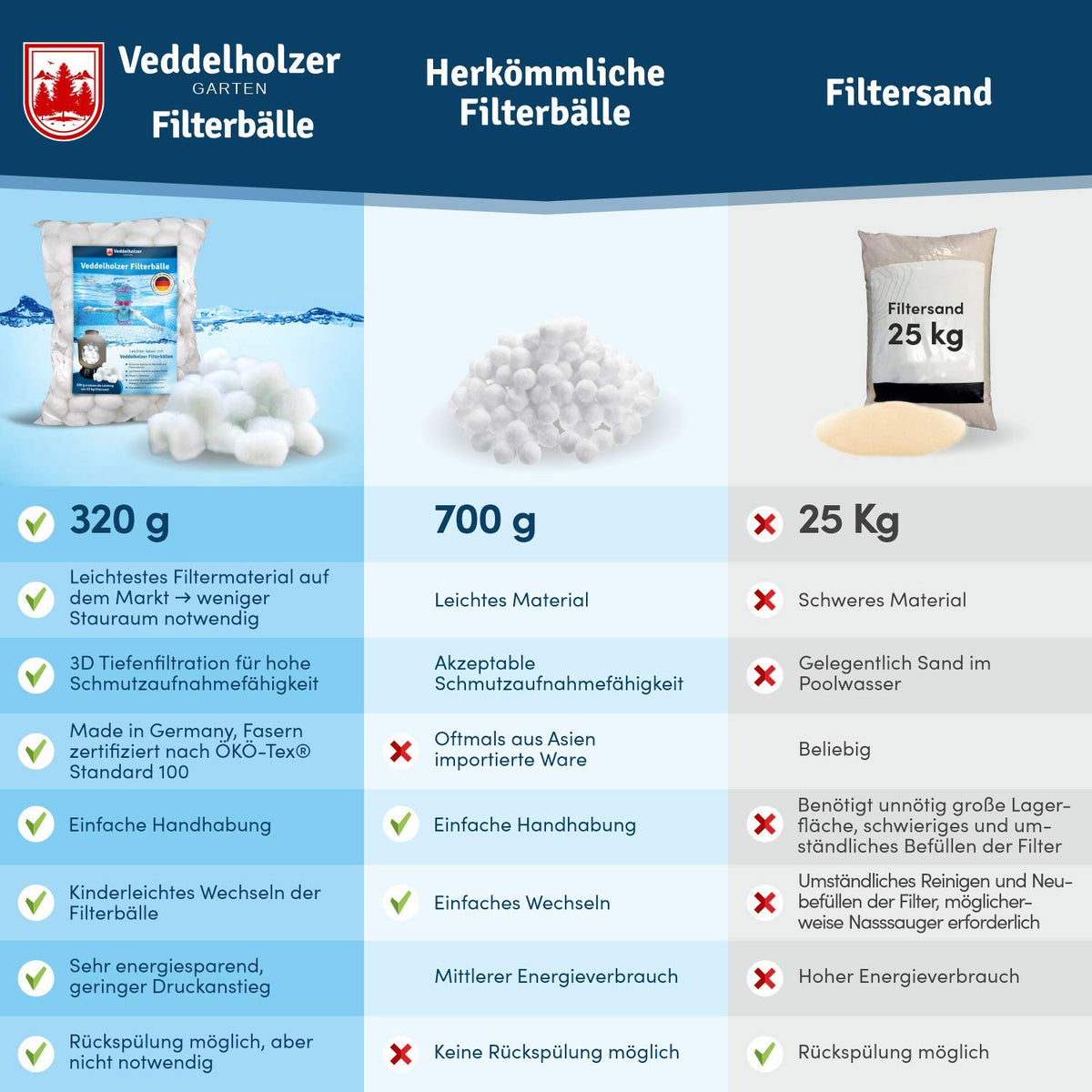 Veddelholzer Pool Filterbälle, 320 g ersetzen 25 kg Filtersand