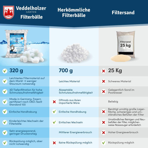 Veddelholzer Pool Filterbälle, 320 g ersetzen 25 kg Filtersand