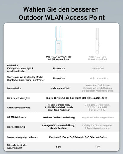 BrosTrend AC1200 Outdoor WLAN AP DualBand Gigabit IP65 PoE