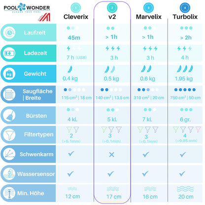 Poolwonder V2 Akku Poolsauger Li-Ionen Poolreiniger aus Österreich