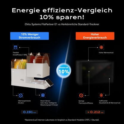 Chitu Systems FilaPartner E1 Filamenttrockner für 4 Rollen, 2 Kammern
