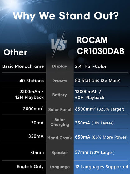 ROCAM CR1030DAB DAB+ Kurbelradio mit Bluetooth, Solar & 12000 mAh Akku