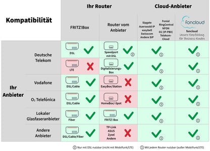GEQUDIO GZ-8 IP Telefon – WLAN, Fritzbox, Telekom, Netzteil