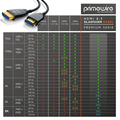 CSL Glasfaser HDMI Kabel 2.1 Ultra High Speed - 10m 8K 120Hz