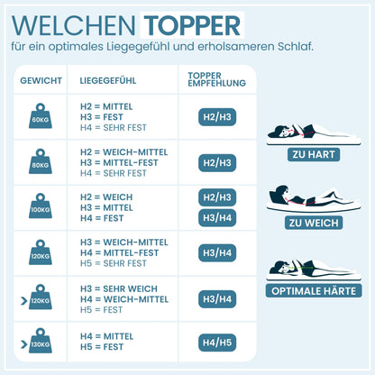 SwissDream Gel-Memory Matratzentopper - 180x200cm H2/H3 7cm